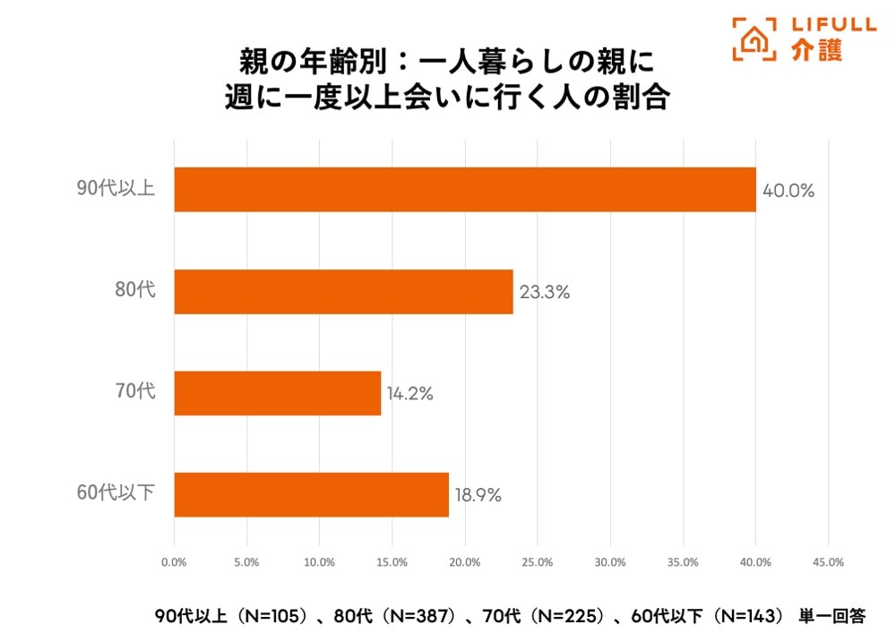 一人暮らしの親