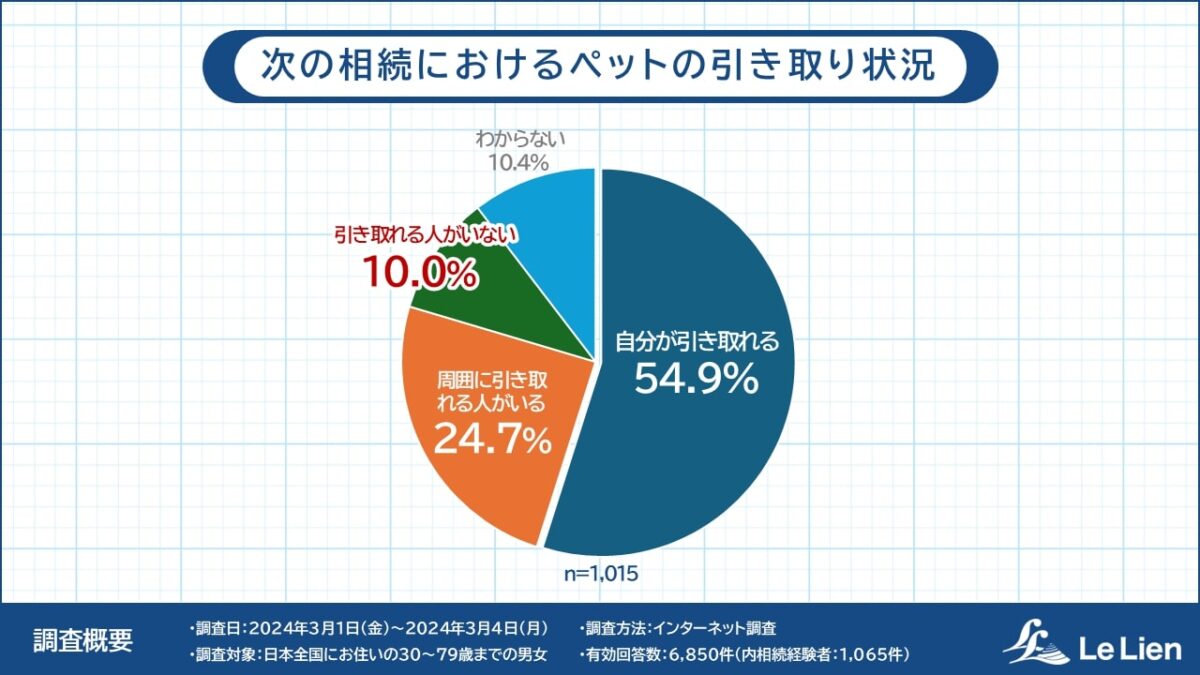 ペット　相続