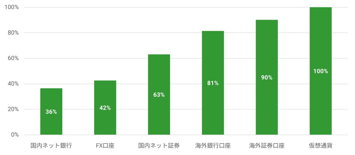 デジタル金融資産