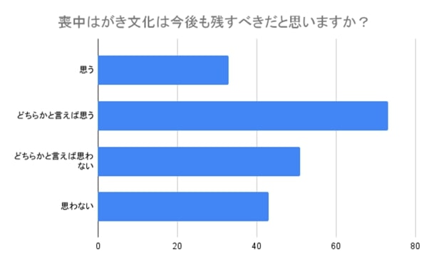 喪中はがき