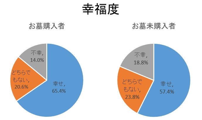 お墓　幸福度