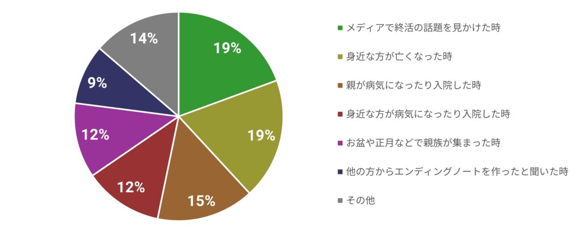 エンディングノート