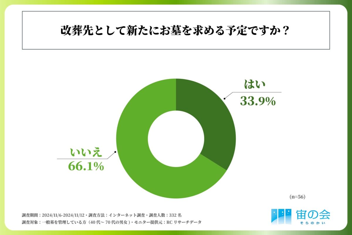 改葬