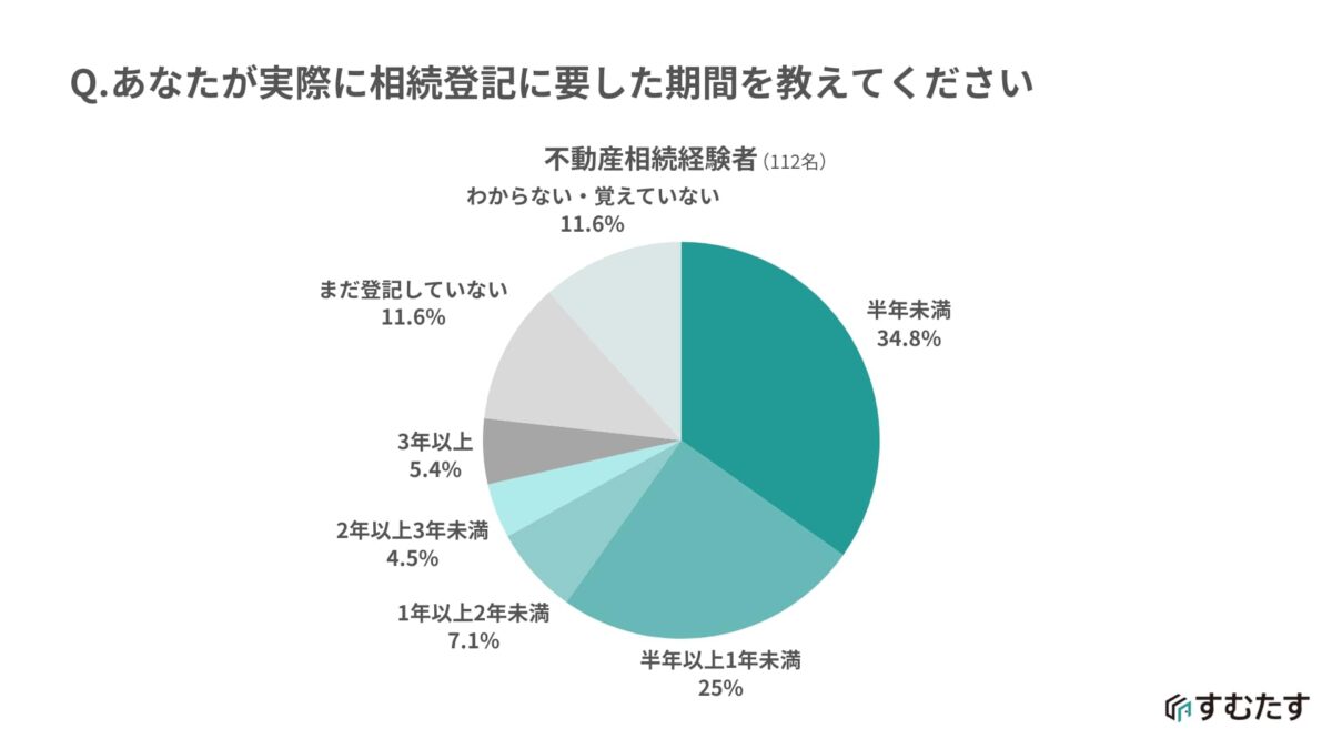 相続登記義務化