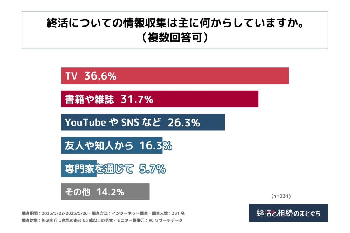 終活のまどぐち