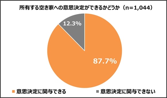 空き家