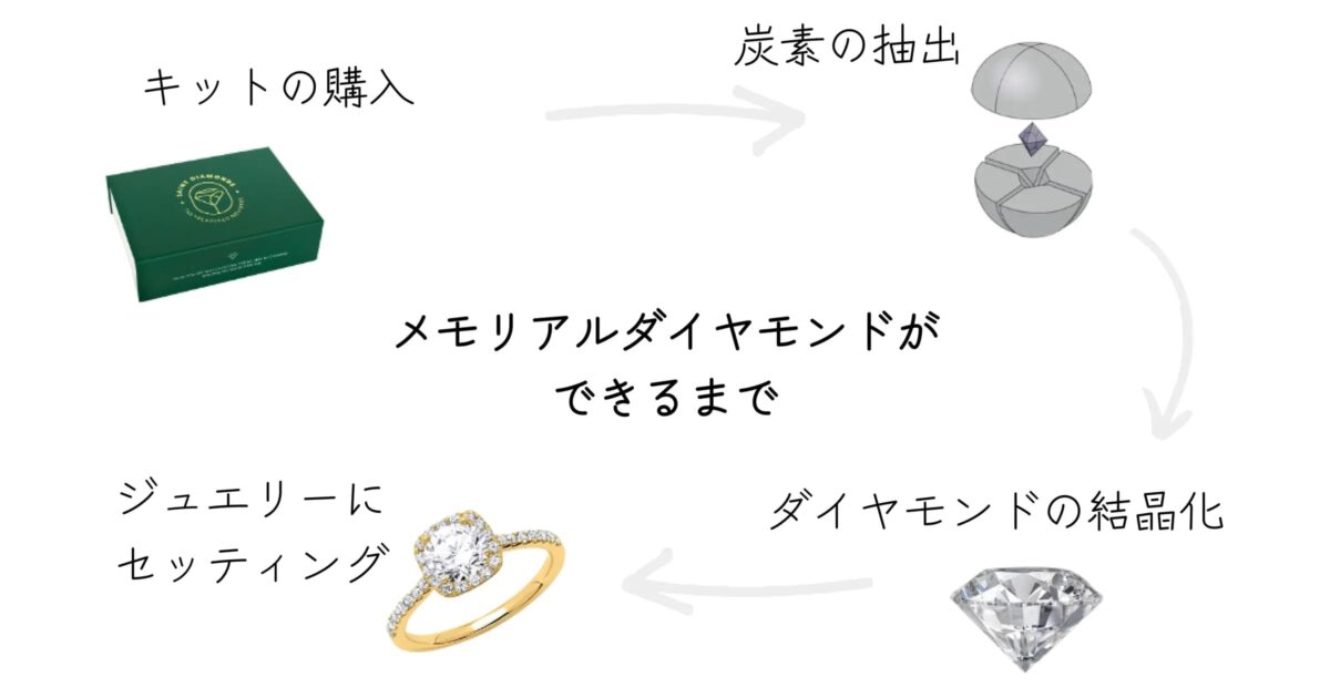 メモリアルダイヤモンド