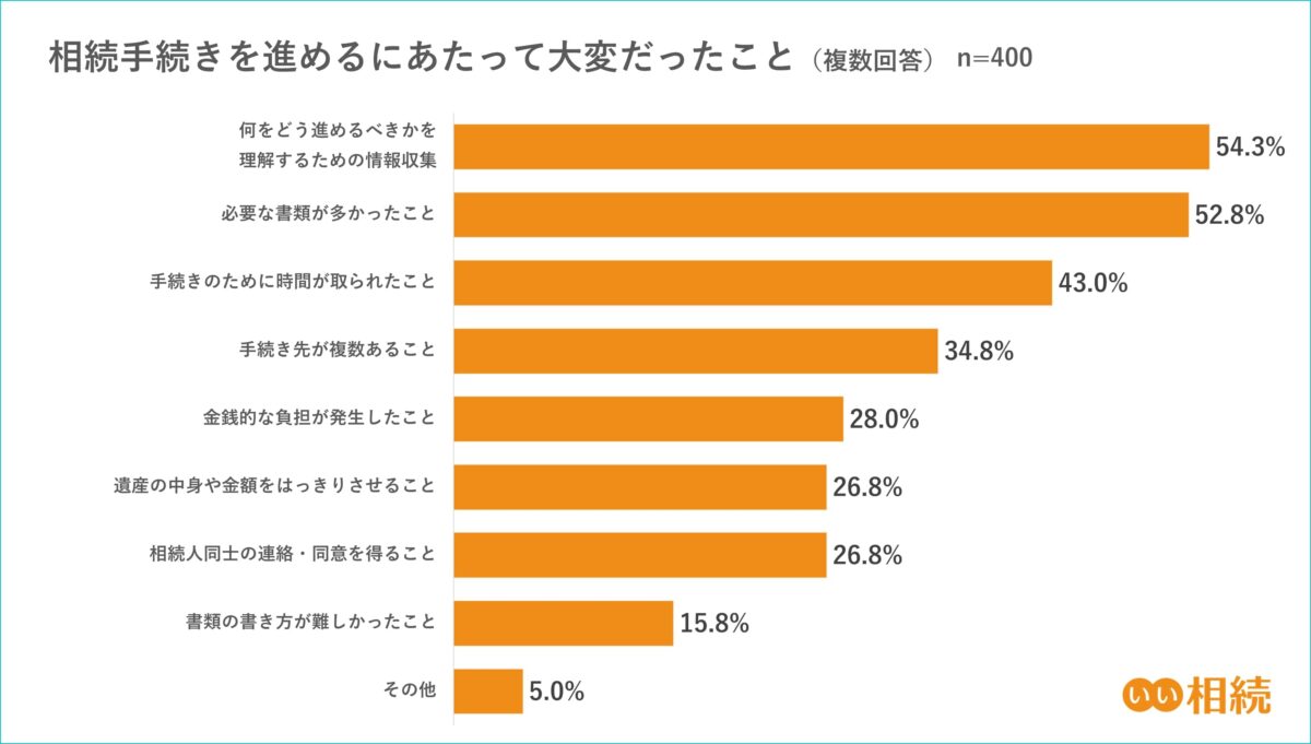 相続で大変だったこと