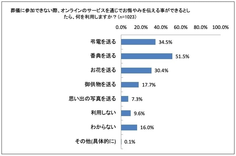 葬儀　オンラインサービス