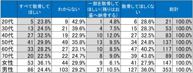 散骨