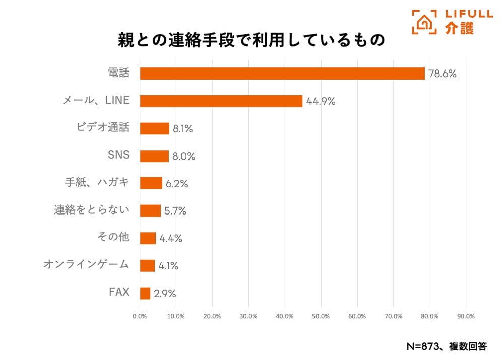 一人暮らしの親