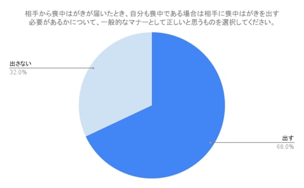 喪中はがき