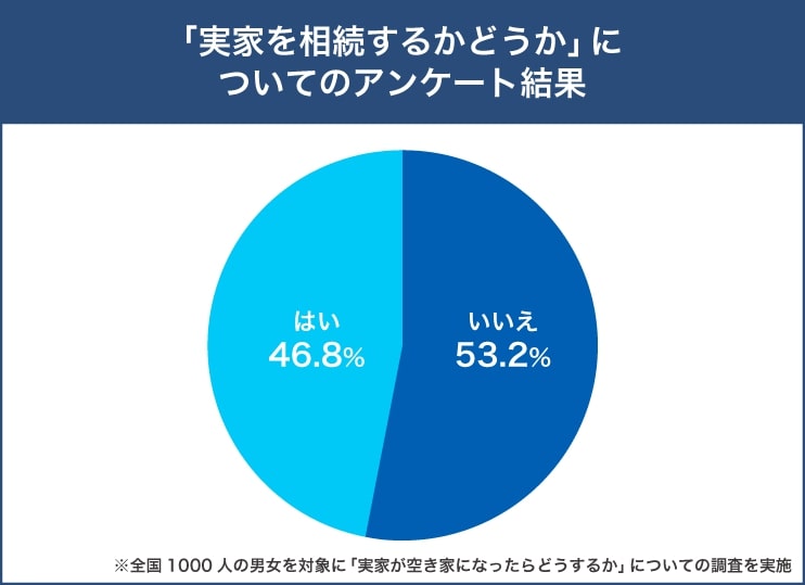 空き家