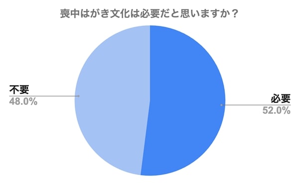 喪中はがき