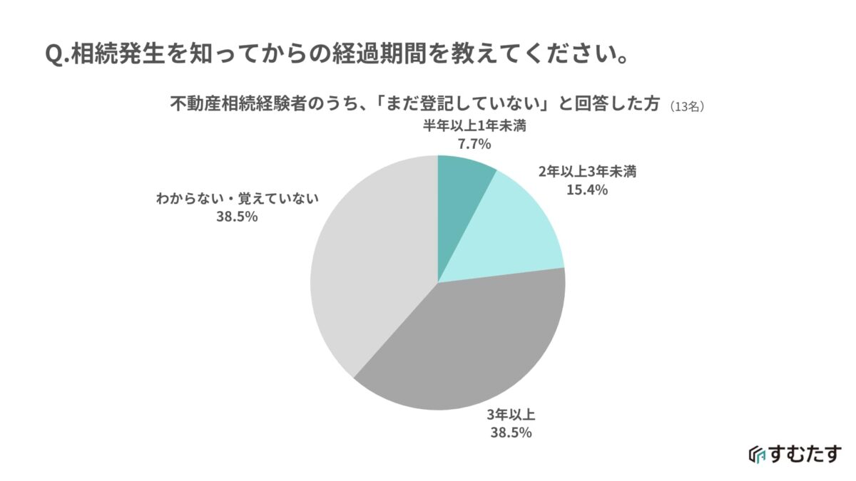 相続登記義務化