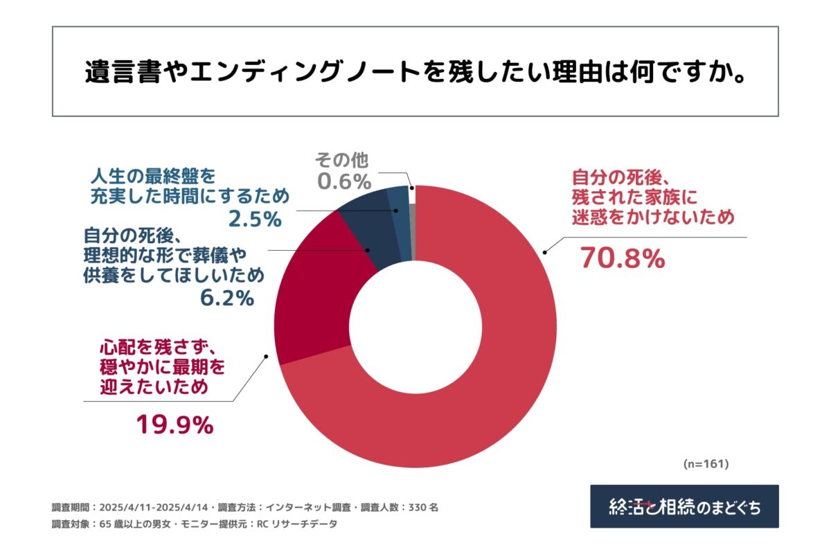 エンディングノート
