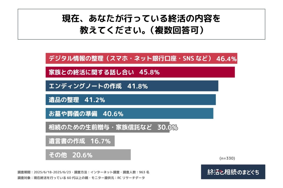 終活　サポート