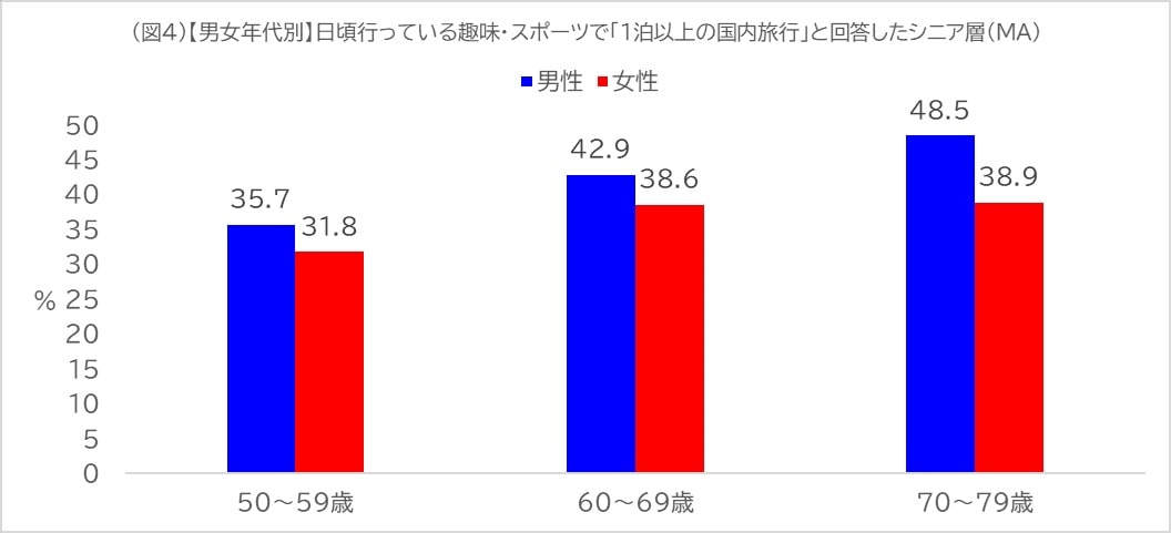 シニア　趣味