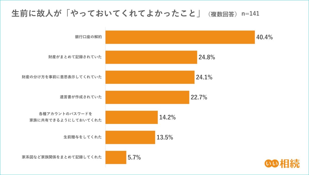 生前に故人が「やっておいてくれてよかったこと」