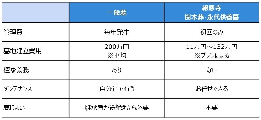 報恩寺　樹木葬