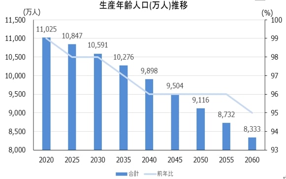 生産人口