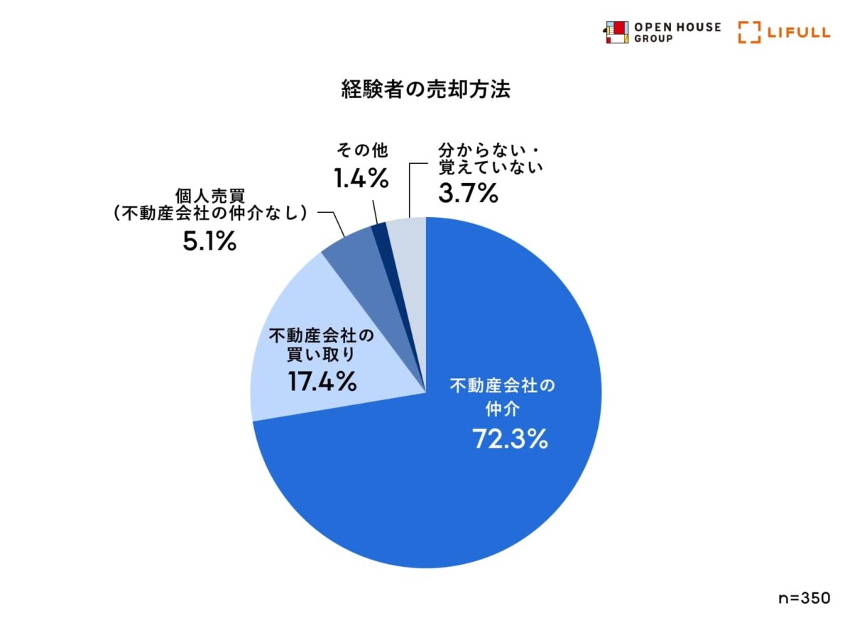 家じまい