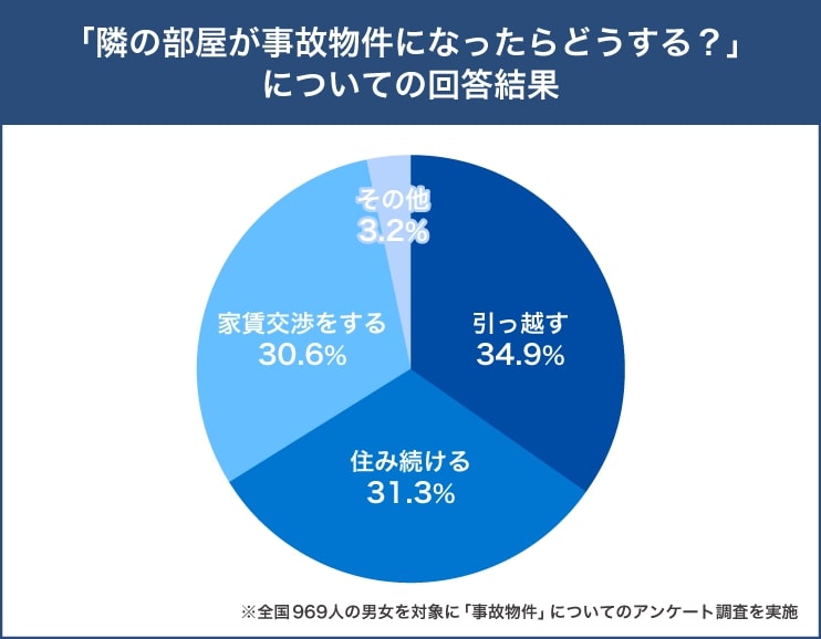 事故物件