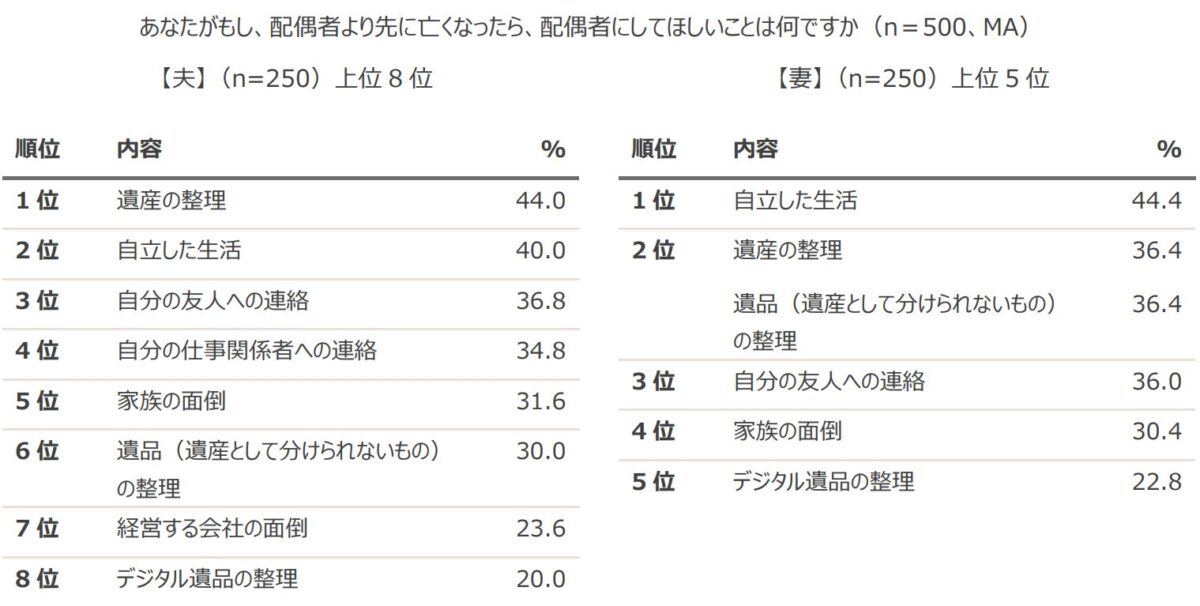 デジタル終活