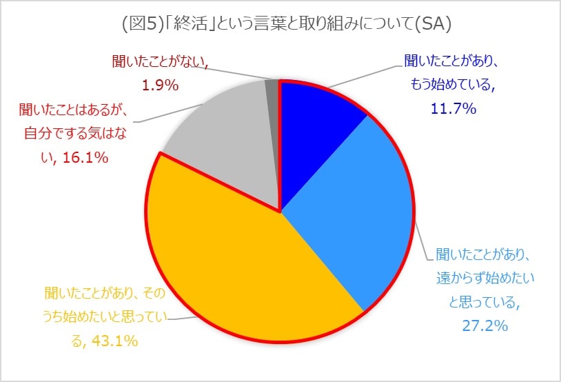 シニア　終活