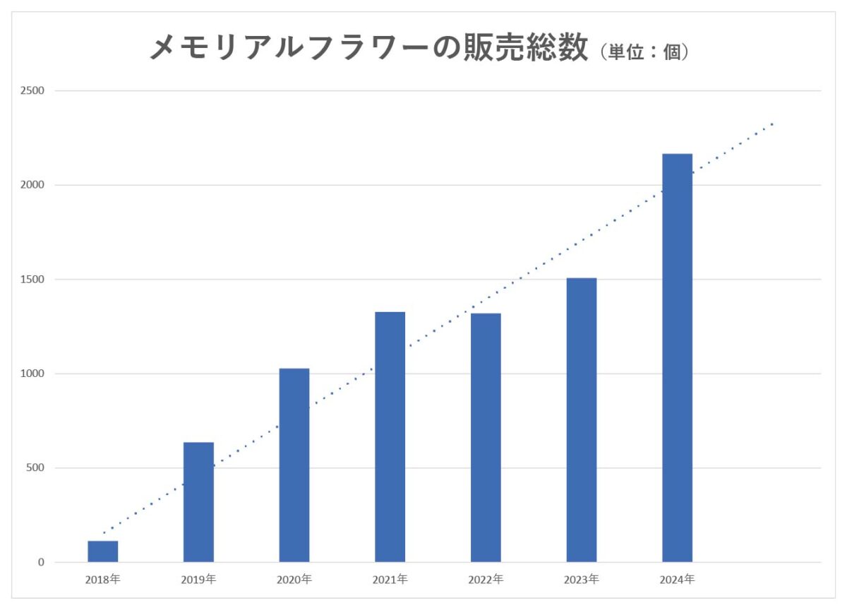 メモリアルフラワー