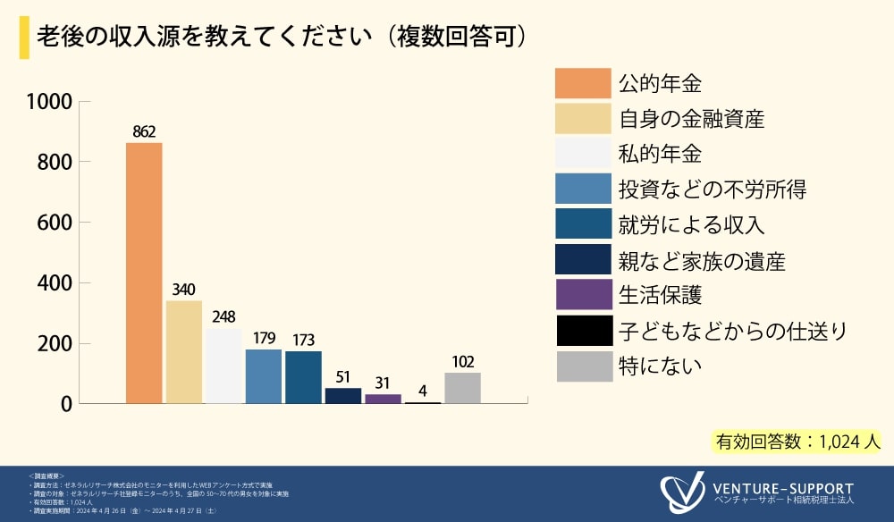 老後　収入