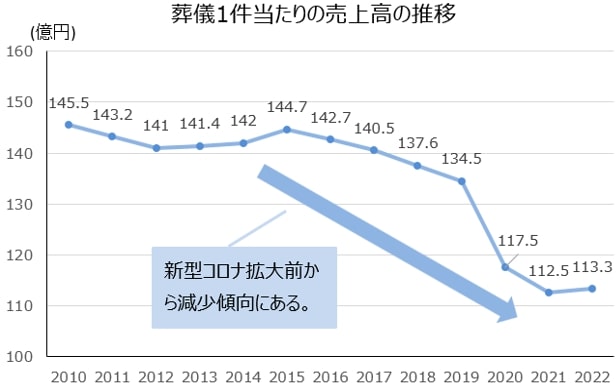 葬儀費用