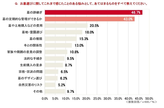 墓　悩み