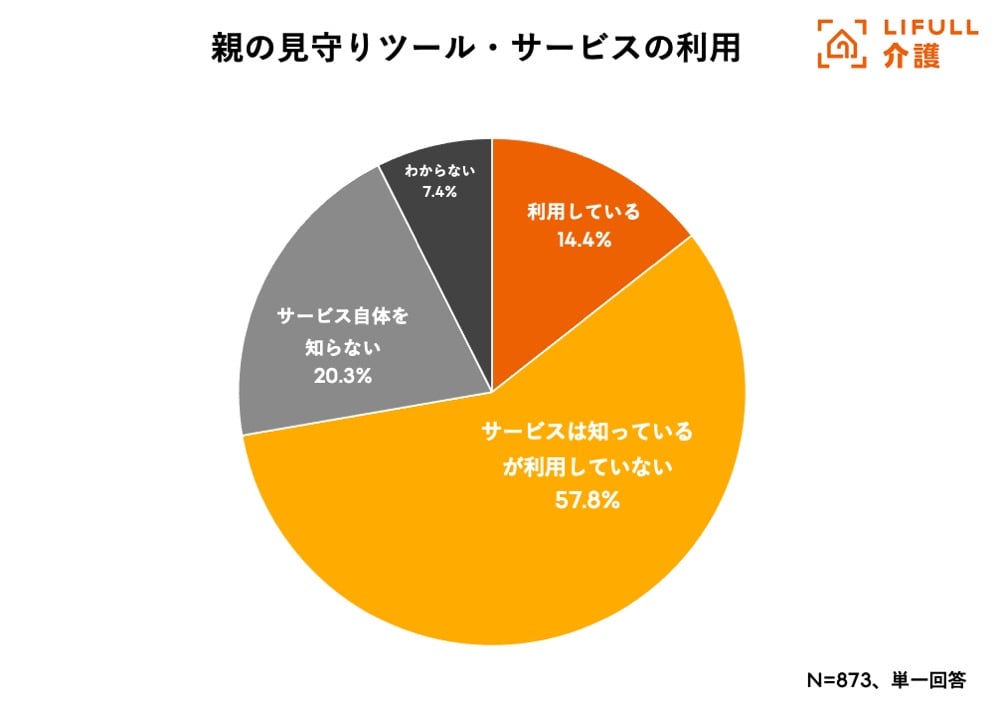 一人暮らしの親