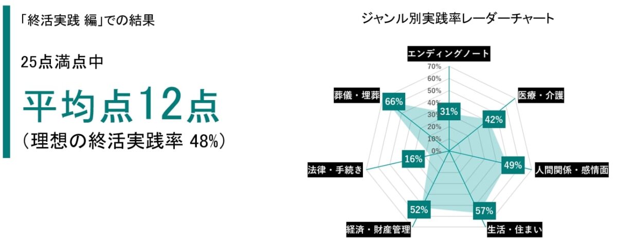 全国統一終活テスト