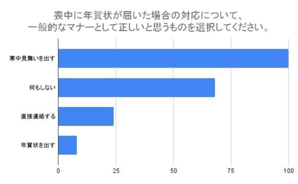 喪中はがき