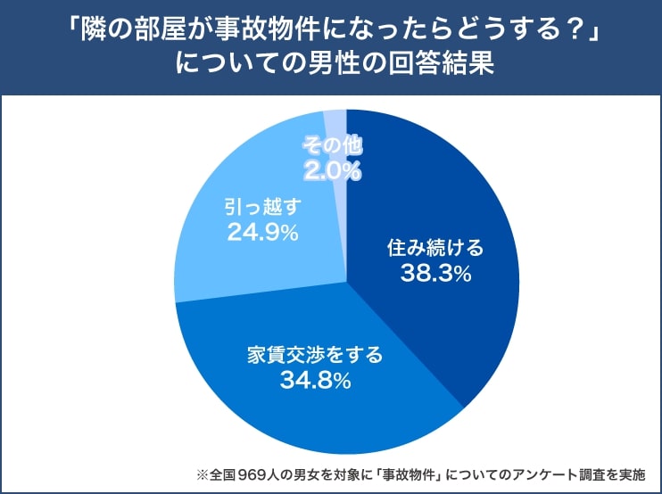 事故物件