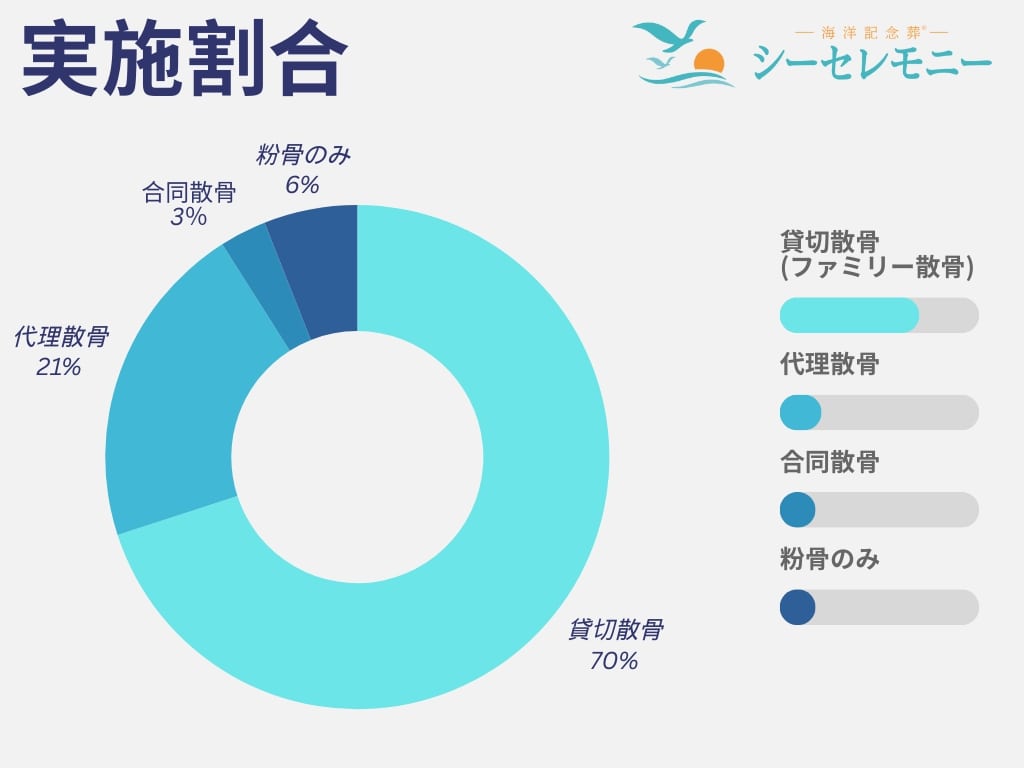 海洋散骨