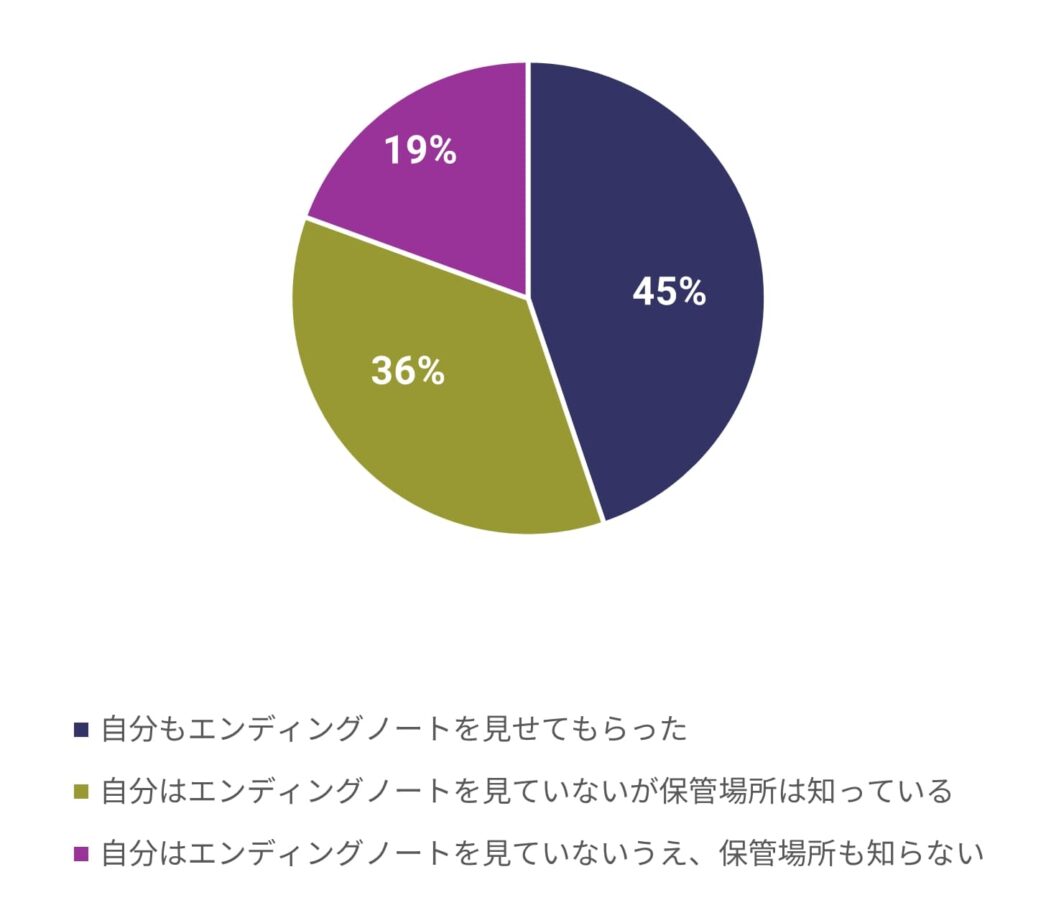 エンディングノート