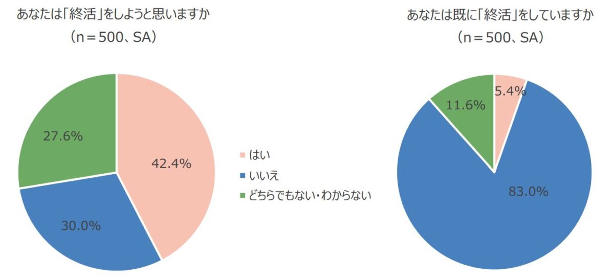 デジタル終活