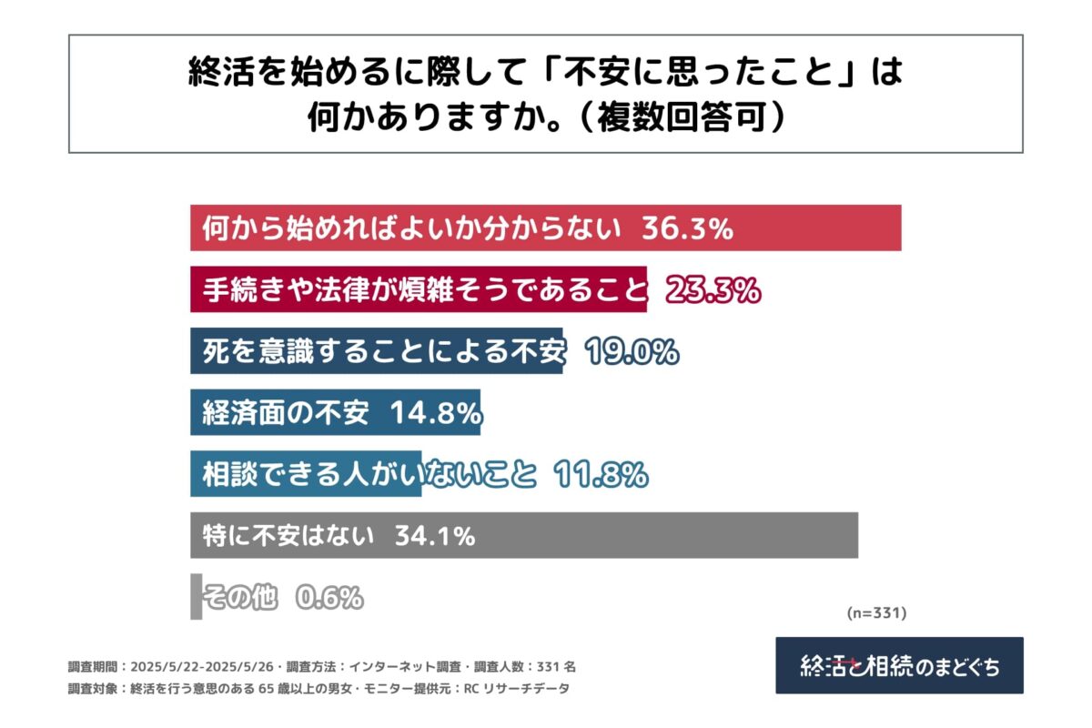 終活のまどぐち