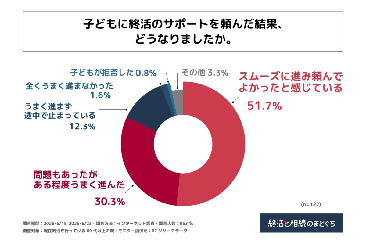終活　サポート