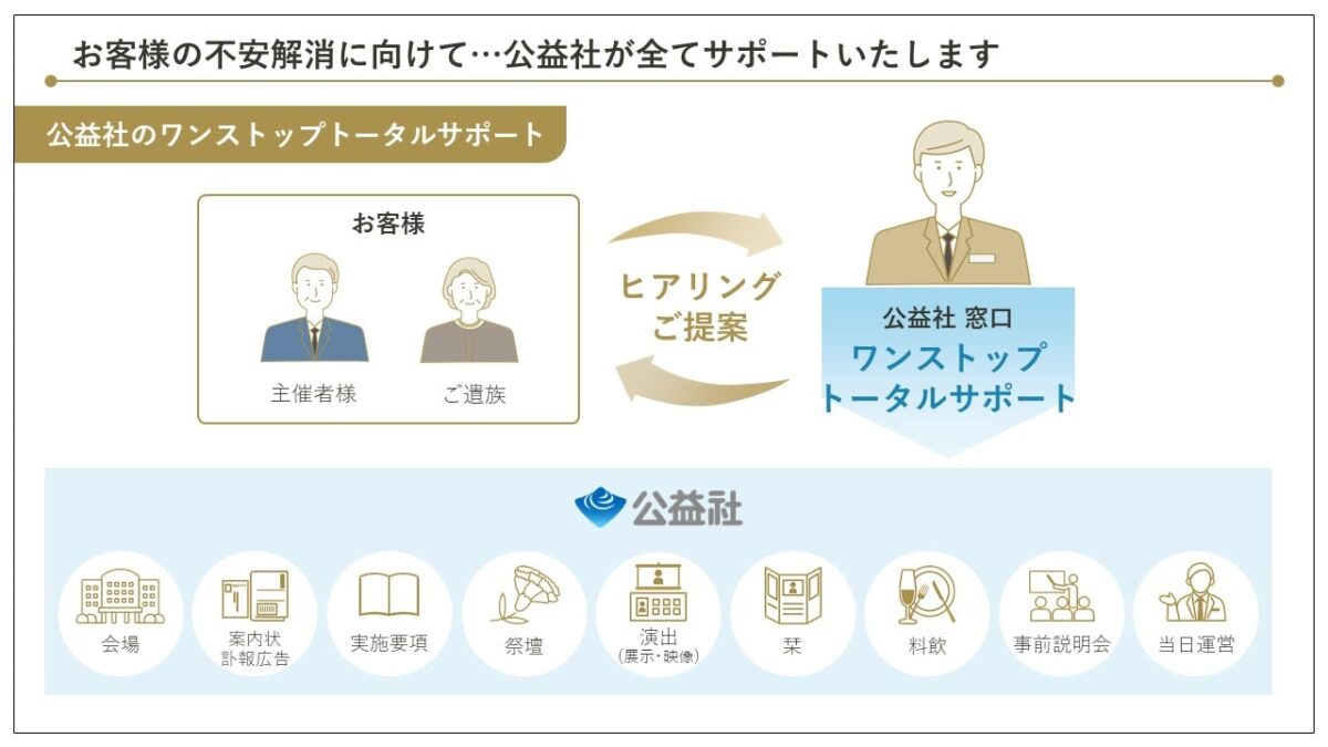 お別れの会・コンパクト