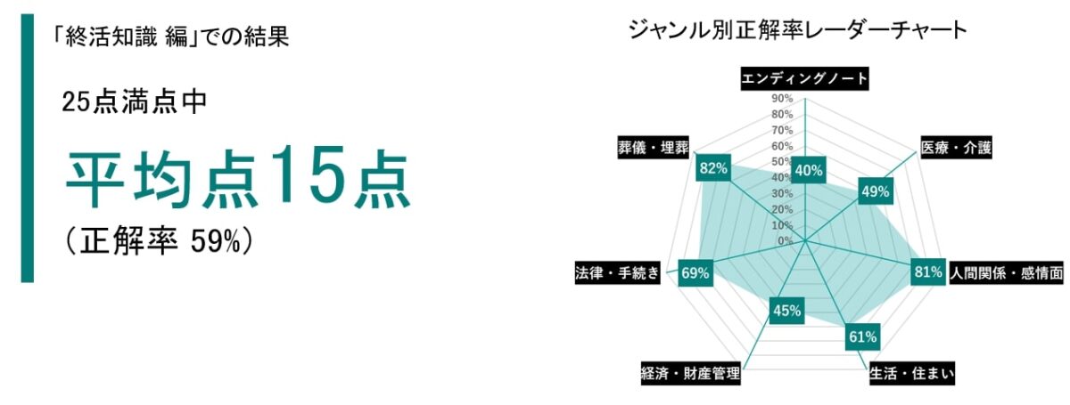 全国統一終活テスト