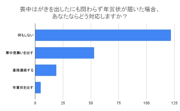 喪中はがき