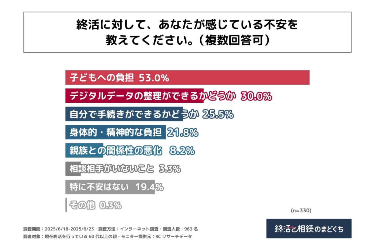 終活　サポート