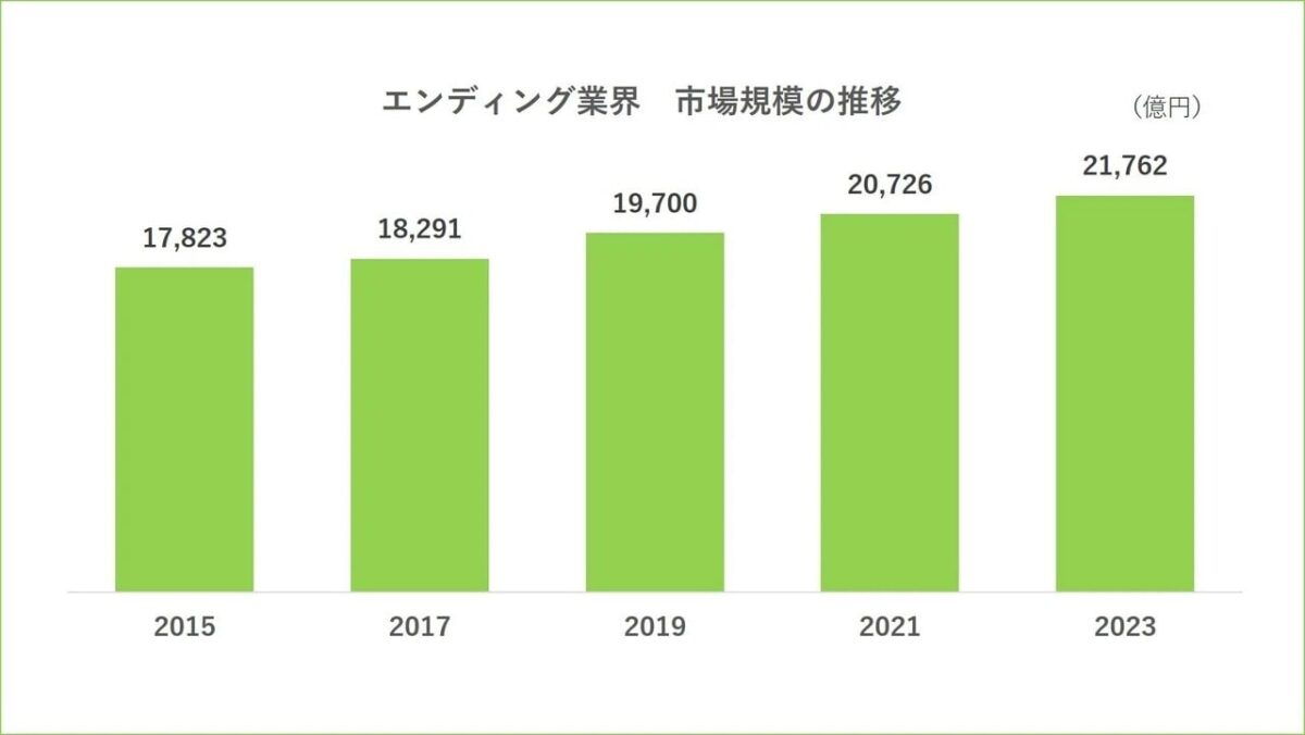 エンディング産業