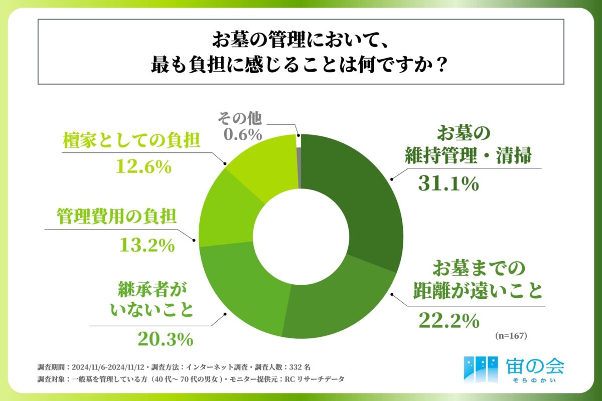 お墓の管理