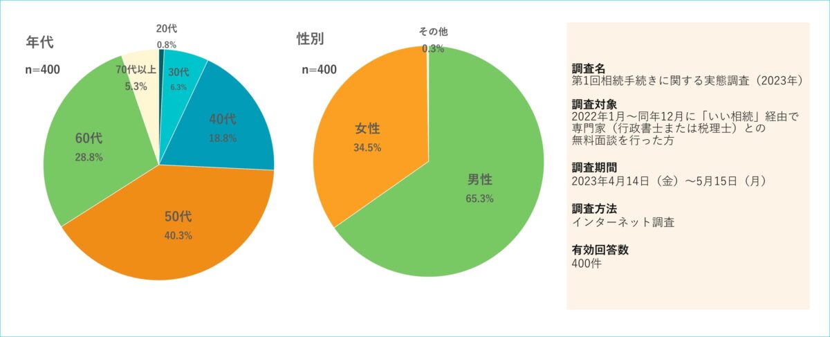 回答者属性