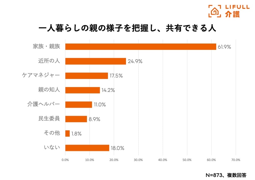 一人暮らしの親